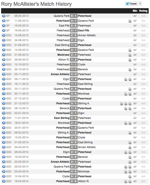 Schedule delle 30 reti siglate da Rory McAllister, fino al 19 Aprile 2014